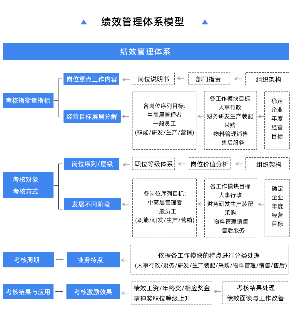 薪酬體系模型