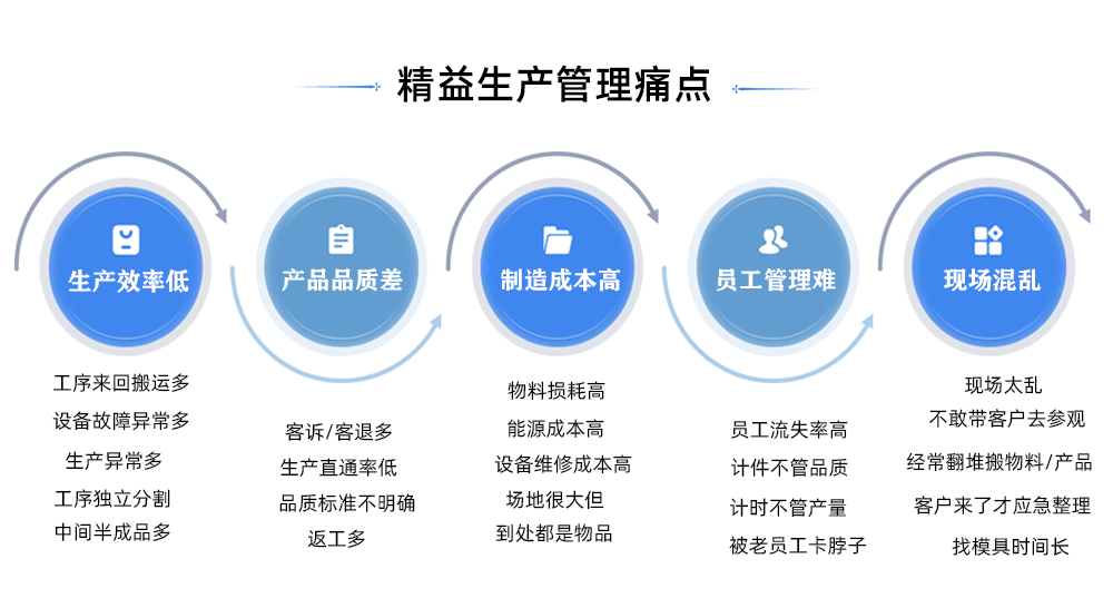 精益生產(chǎn)痛點(diǎn)