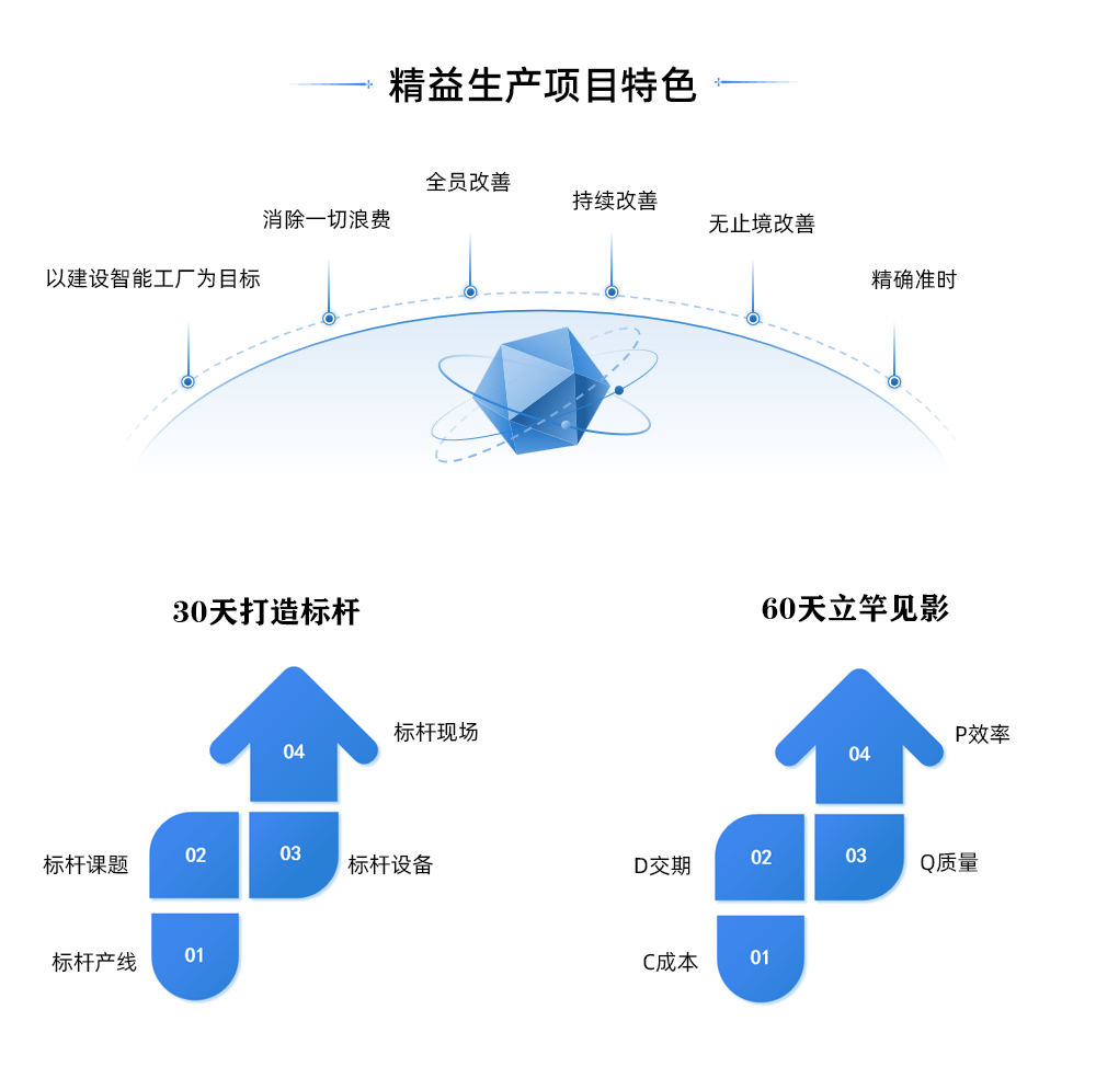 精益生產(chǎn)項(xiàng)目特色