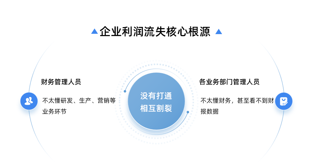 企業利潤流失根源