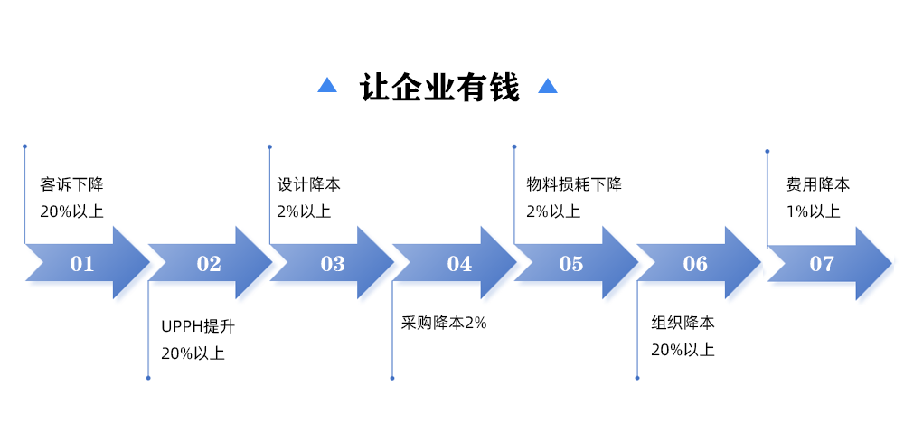 讓企業有錢