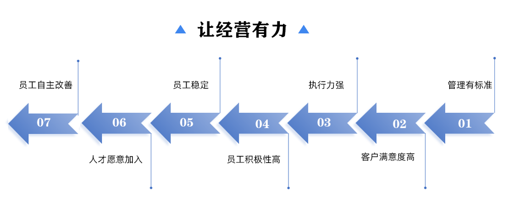 經營有力