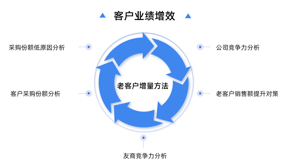 客戶業績增效